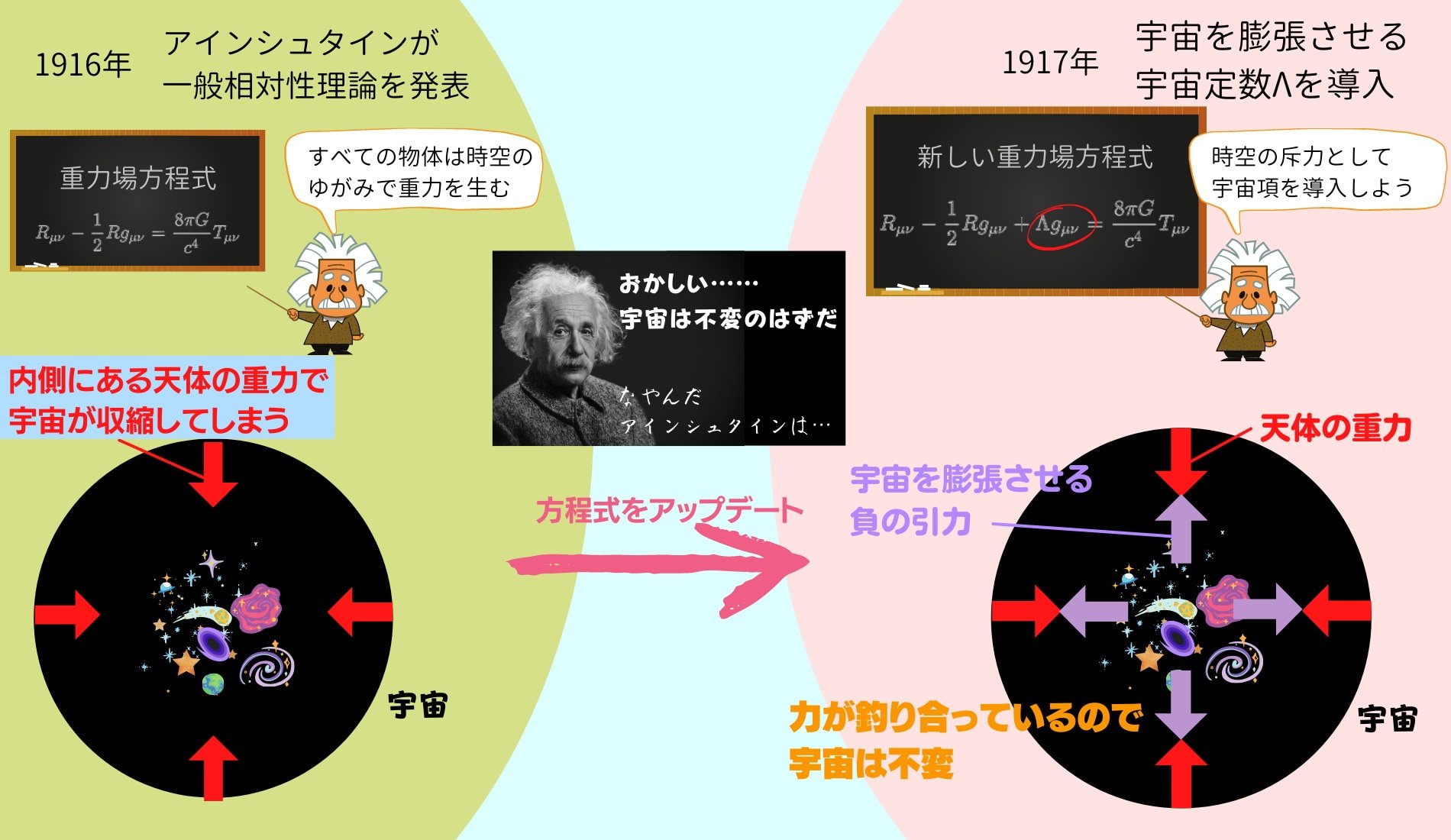 アインシュタインは自らの理論が導く宇宙が収縮するという問題を解決するため、宇宙を膨張させる宇宙項を方程式に導入した