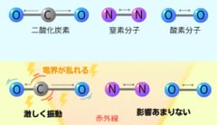 二酸化炭素は赤外線の影響を受けやすく、また構造的に電界が乱れやすい。酸素、窒素はそうした影響がない。