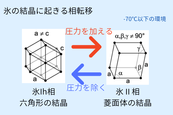氷Ih相と氷II相の相転移で起きる結晶の変化