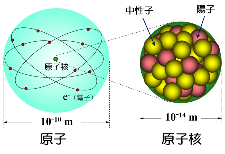 原子の構造