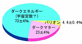 宇宙で既知の物質はたった4％程度しかない