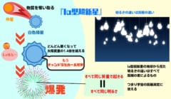 Ia型超新星はすべて同じ質量で起きるため、明るさが等しい。地球から見た明るさの違いは宇宙の距離の測定に使える。