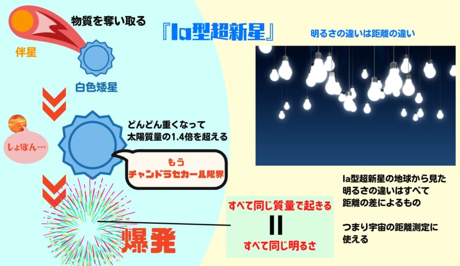 Ia型超新星はすべて同じ質量で起きるため、明るさが等しい。地球から見た明るさの違いは宇宙の距離の測定に使える。