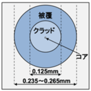 広く利用されている標準外径光ファイバのイメージ図