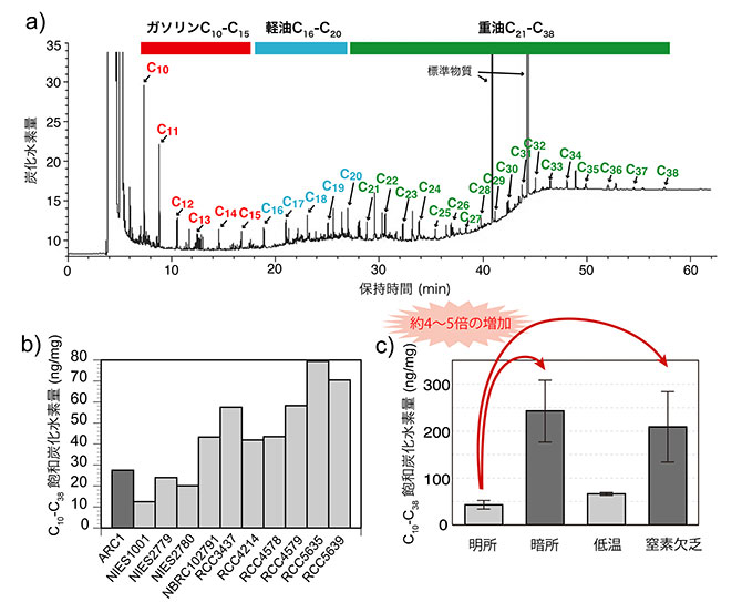 （a）抽出された炭素数、（b）11種の炭化水素量、（c）各条件での炭化水素量