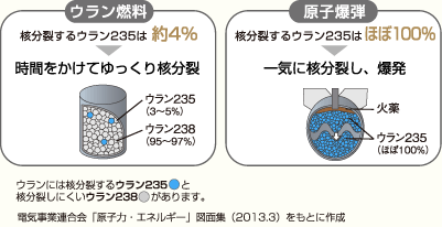 ウランの同位体と原子力の仕組み