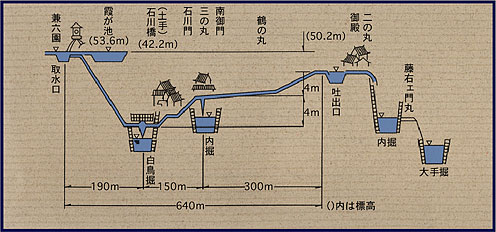 サイフォンの原理により、兼六園から谷間の白鳥掘りを超え、二の丸まで水をあげている
