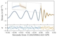 重力波のデータ。ブラックホールの面積は合体後増加していることを示している。