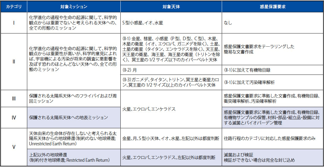 惑星保護カテゴリと対象天体、探査形態、および惑星保護要求（概要）