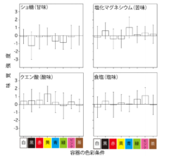 コップの色とそれぞれの味覚の変化