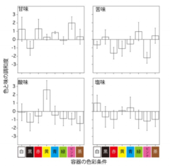 色と味の調和度