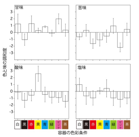 色と味の調和度