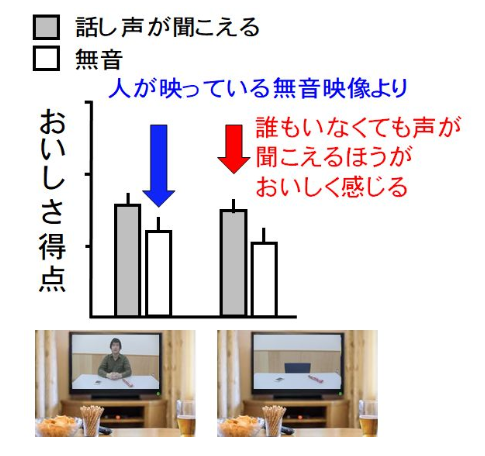 「人の声」が聞こえると、食欲が増進する