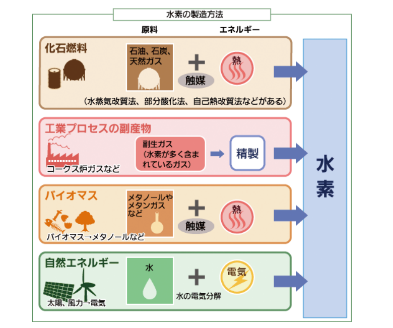 水素の製造方法