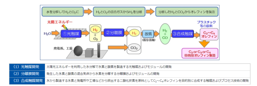 人工光合成プロジェクトの概要（今回の成果は（1）光触媒開発のテーマ）