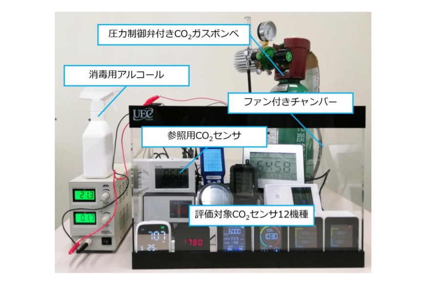 コロナ対策用に安価なCO2センサの利用は要注意！　67%がCO2に反応していない！？