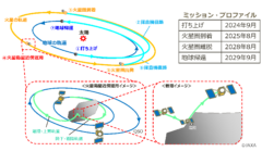 MMX計画のスケジュール