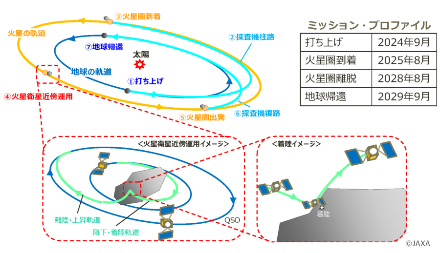 MMX計画のスケジュール