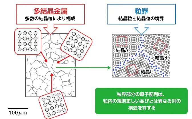 多結晶体と境界の例。結晶粒の境界には不純物が含まれる