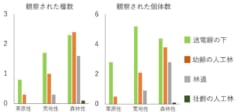 各環境で確認されたチョウの種数と個体数。値は調査地１か所あたりの平均値