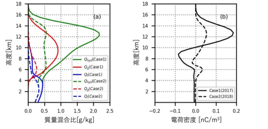 二つの豪雨をもたらした雲を構成する雲粒の質量（緑），あられの質量（赤），雨の質量（青） ,電荷密度の高度分布（黒）。実線は九州北部豪雨、点線は西日本豪雨を表す