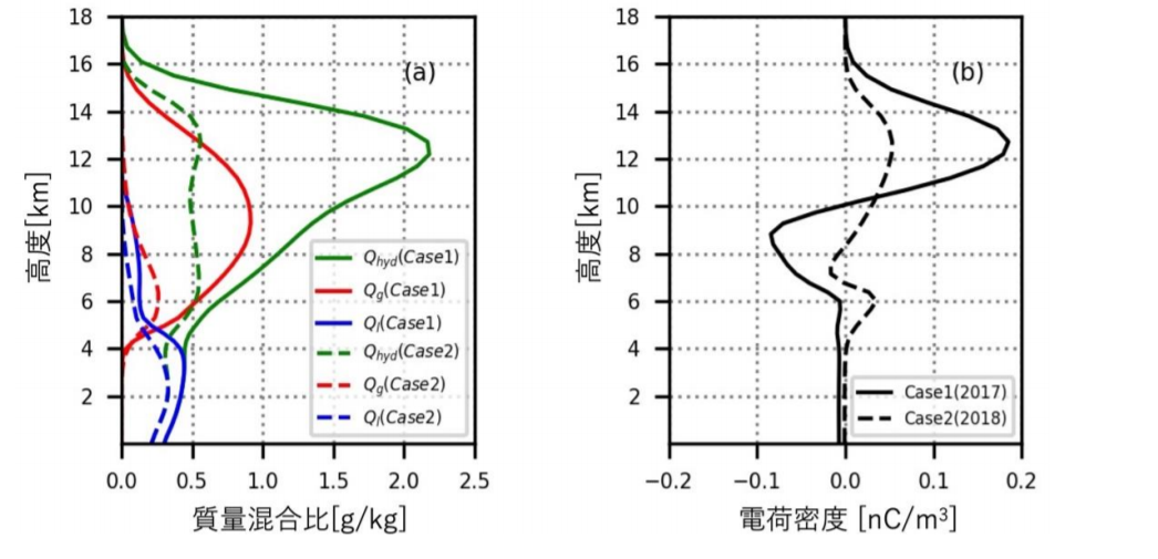  二つの豪雨をもたらした雲を構成する雲粒の質量（緑），あられの質量（赤），雨の質量（青） ,電荷密度の高度分布（黒）。実線は九州北部豪雨、点線は西日本豪雨を表す