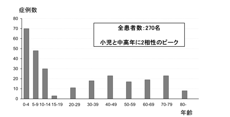 年齢別の魚骨異物の発生率