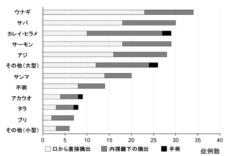 魚の種類ごとの摘出方法とその頻度