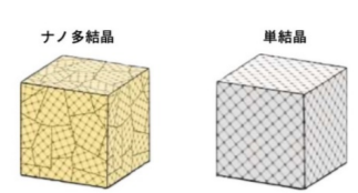 単結晶と多結晶の違い。多結晶体には結晶粒と結晶粒の境界がある