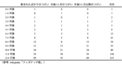 表：うさぎのつがい問題0ヶ月〜12ヶ月