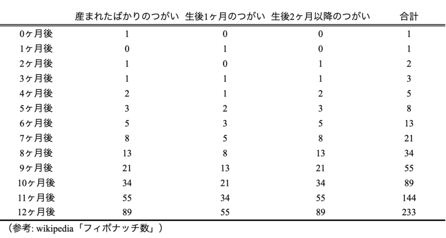 表：うさぎのつがい問題0ヶ月〜12ヶ月