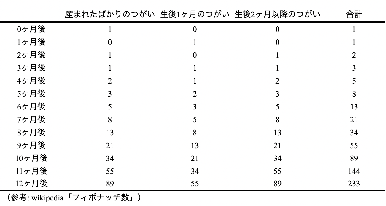 表：うさぎのつがい問題0ヶ月〜12ヶ月