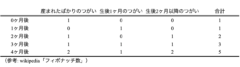 表：うさぎのつがい問題0ヶ月〜4ヶ月