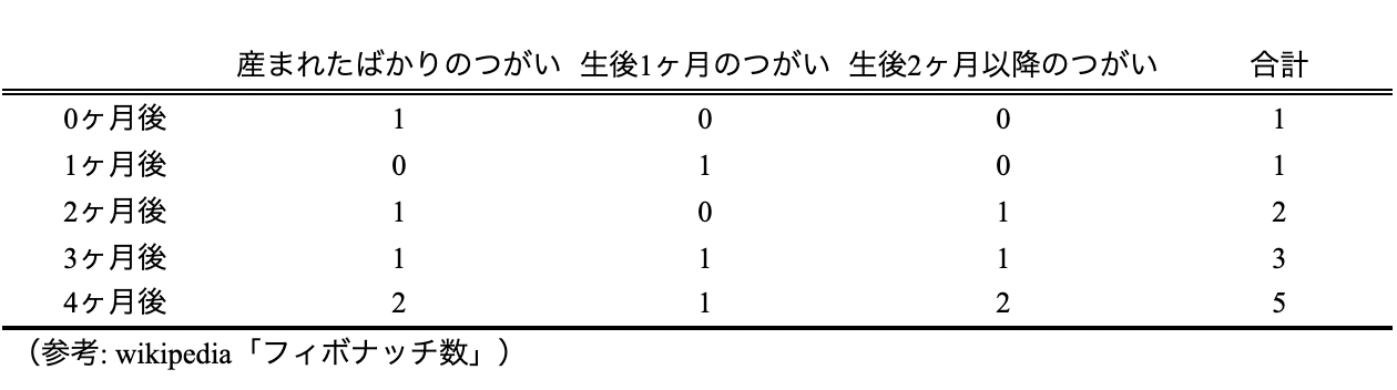 表：うさぎのつがい問題0ヶ月〜4ヶ月