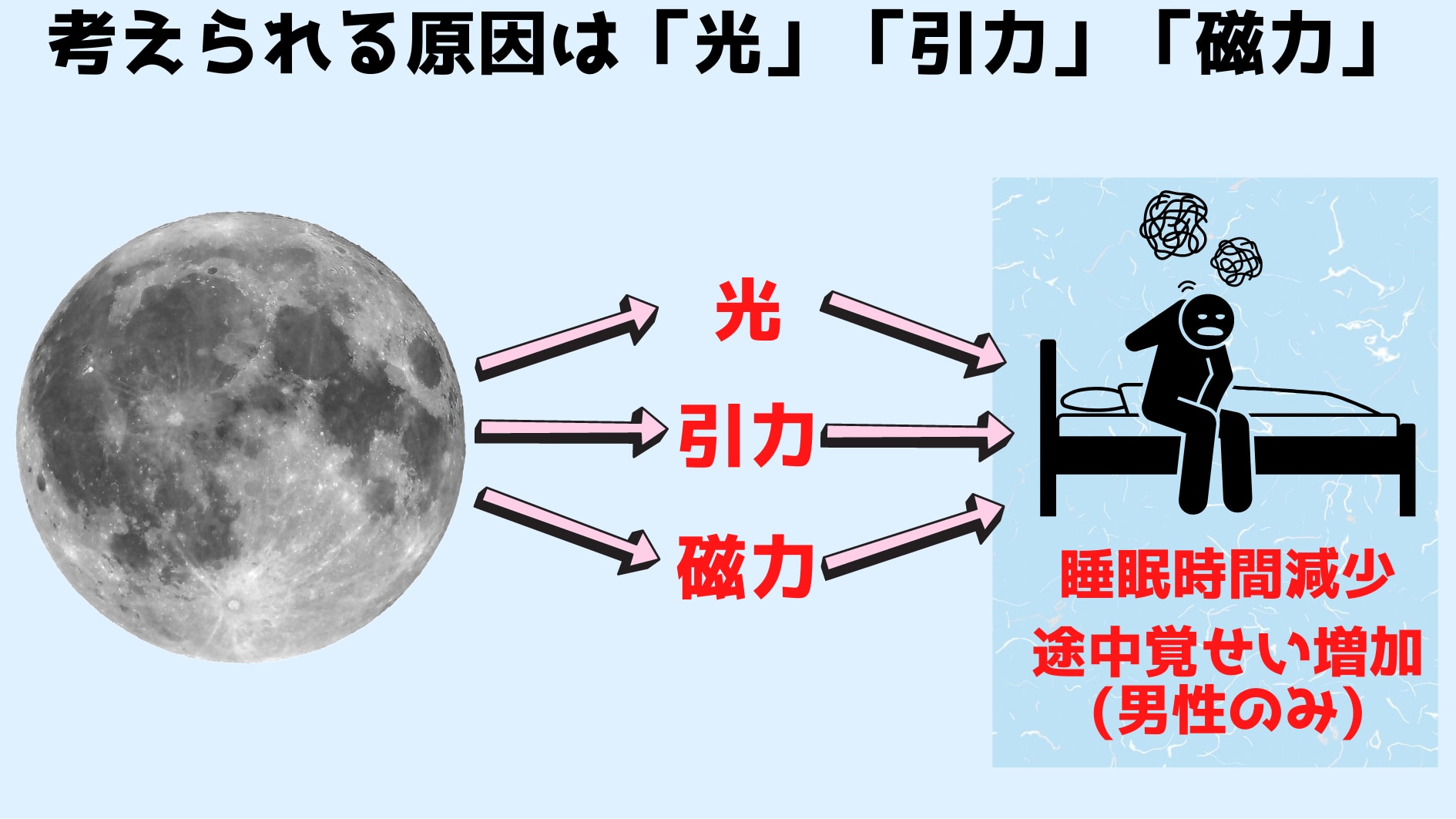 考えられる要因は「光」「引力」「磁力」