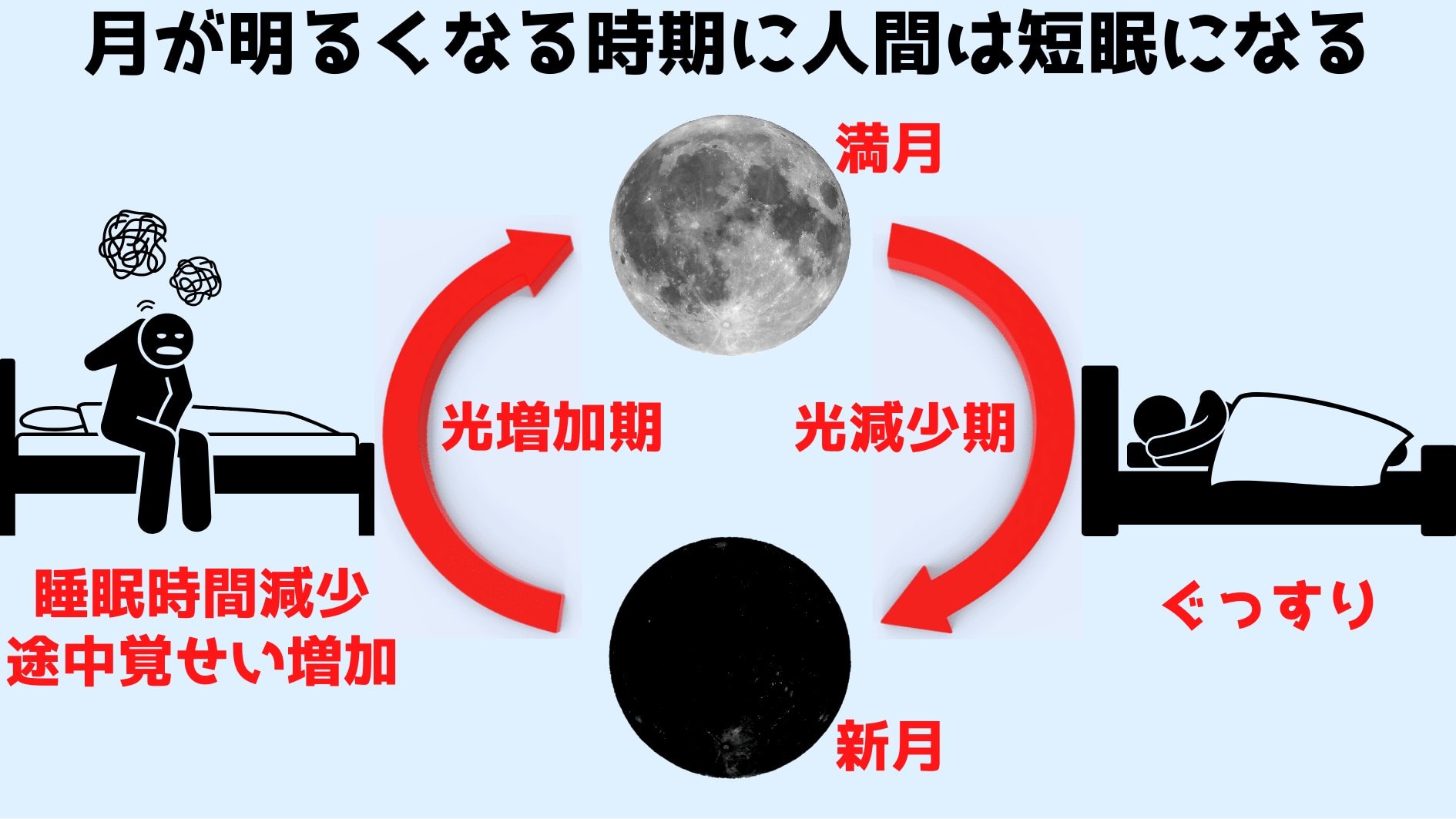 月が明るくなる時期は睡眠時間が短くなる