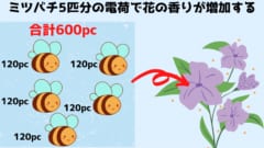 ミツバチ5匹分の電荷で香りが増大