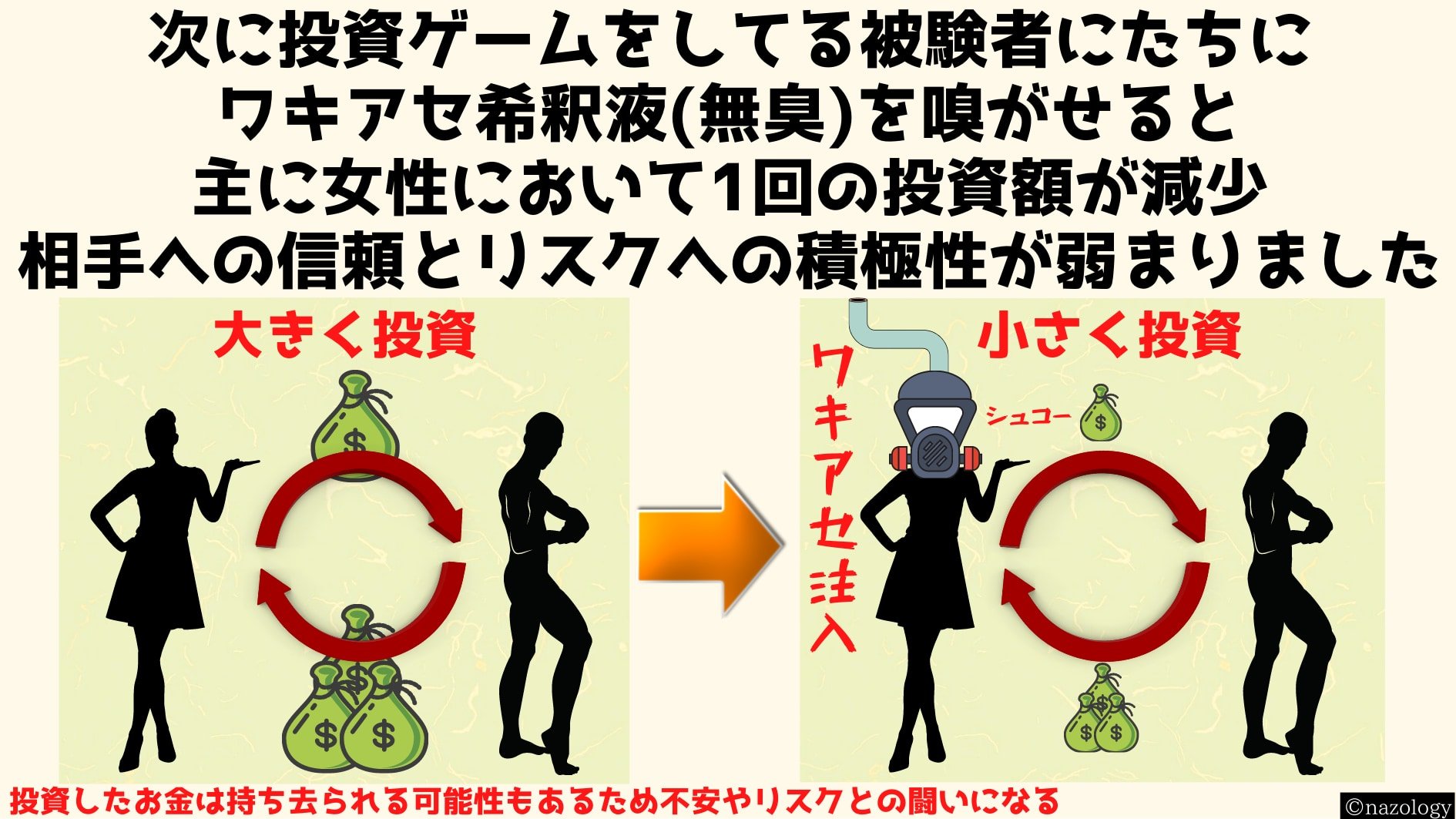 ワキアセの濃度を薄くして人間には感知できないレベルに落としても不安伝染能力を持っていた