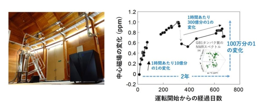 高温超電導接合を実装した NMR 装置（左）と 2 年間の永久電流運転における磁場の変化（右）