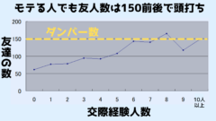 Facebookにおいて調査された交際経験人数と友達の数の関係