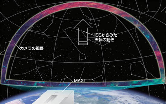 90分で全天をスキャンする国際宇宙ステーション（ISS）・「きぼう」日本実験棟船外実験プラットフォームに搭載されている全天X線監視装置「MAXI 」