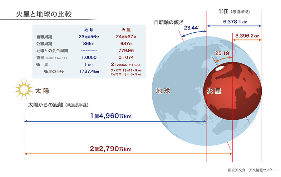 火星と地球の比較