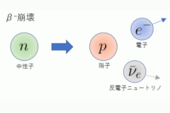 β崩壊の概念図