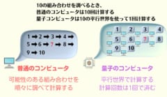 量子コンピュータの計算が早いのは重ね合わせ状態を利用して計算回数を節約できるから