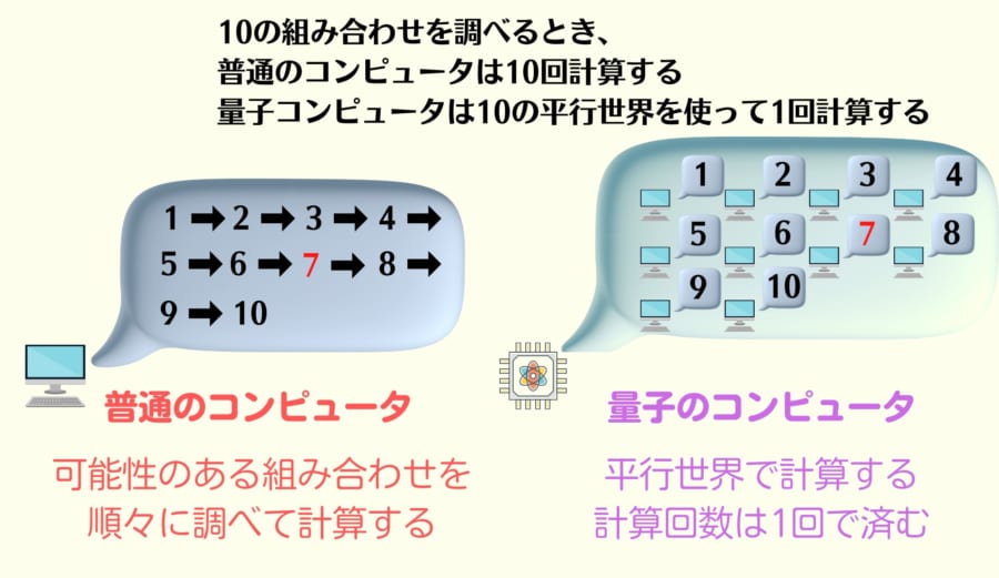 量子コンピュータの計算が早いのは重ね合わせ状態を利用して計算回数を節約できるから