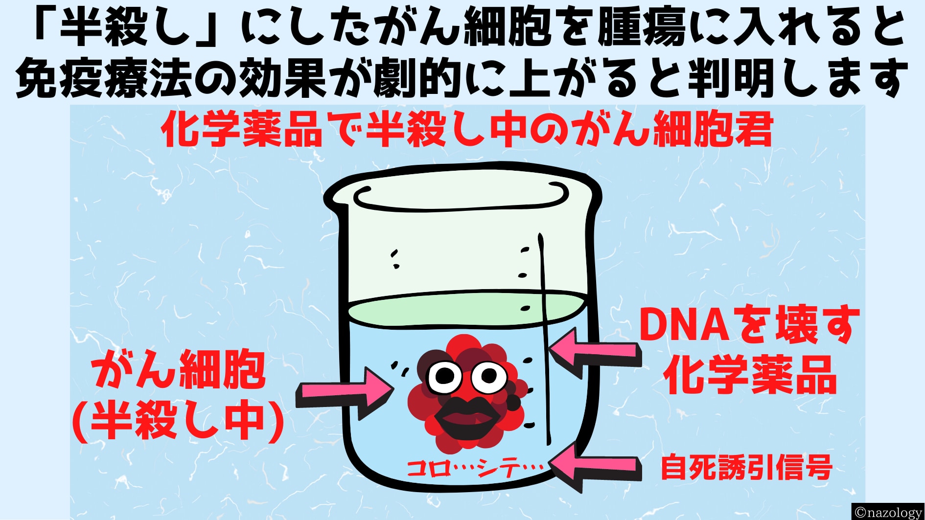 回復不可能なDNAの損傷を負ったがん細胞を腫瘍に入れると免疫療法が上手くいくと判明します