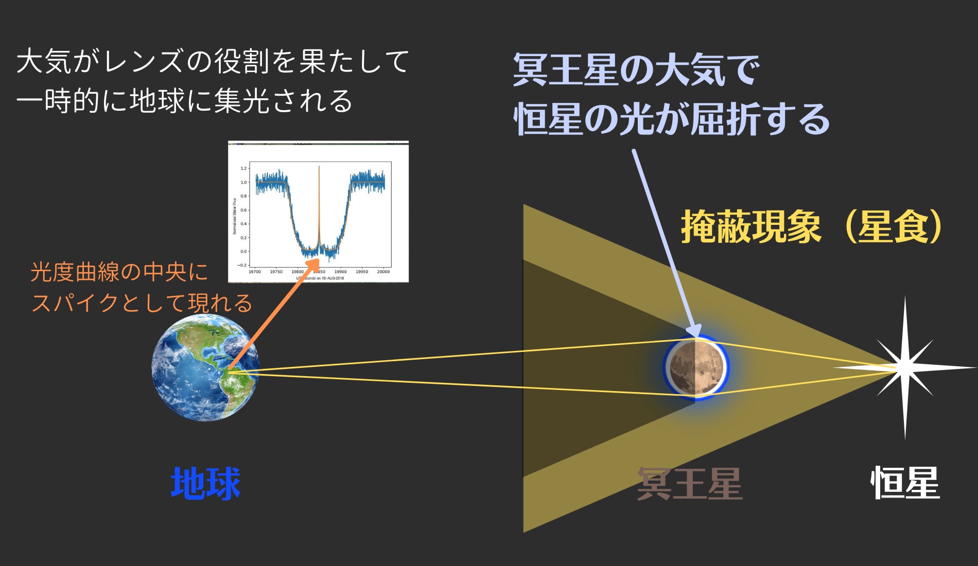 掩蔽現象の最中、光度が突然上がるセントラルフラッシュが確認されることがある。これは冥王星の大気密度と関連する。