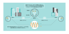 開発した技術の適用によって実現される2都市間での量子暗号通信のイメージ図