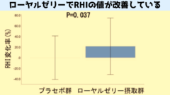 血管内皮の健康度の指標となるRHI（反応性充血指数）がローヤルゼリーの摂取で改善している