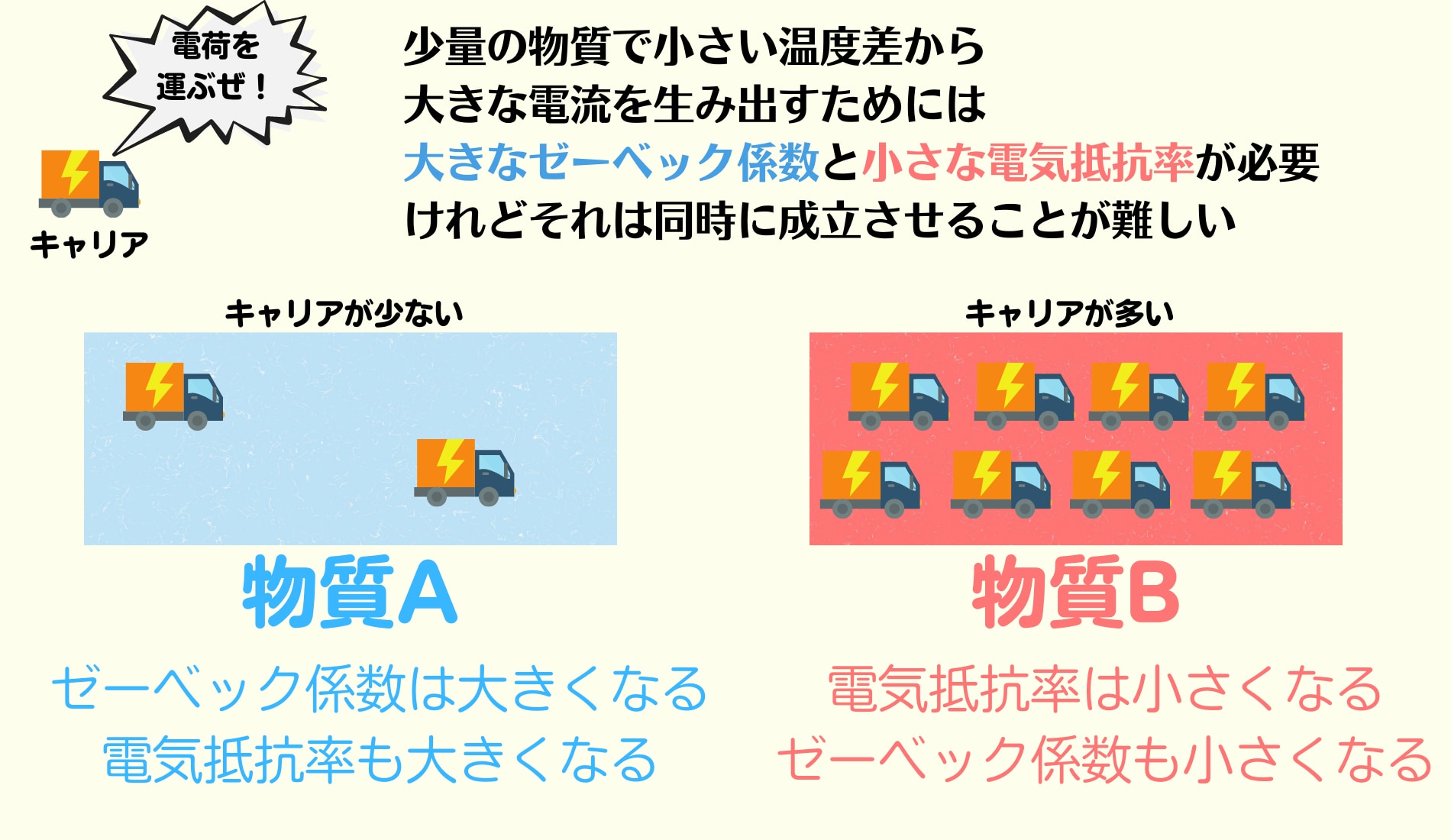 熱電効率を決めるゼーベック係数と電流は、必要とするキャリア濃度が逆転した関係にあるため両立が難しい